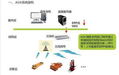不容錯(cuò)過！深度解析AGV調(diào)度系統(tǒng)與網(wǎng)絡(luò)技術(shù)
